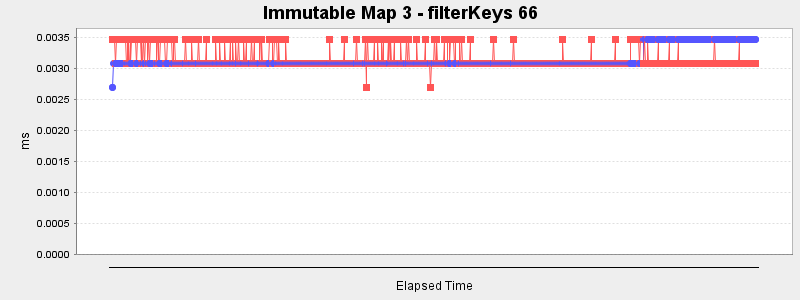 Immutable Map 3 - filterKeys 66
